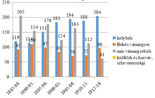 Pedagógiatörténeti Szemle 3. évf. 1 2. sz. 24 49. o. 2017 DOI:10.22309/PTSZEMLE.2017.1.2 8. ábra. A szarvasi gimnázium diákjainak a lakóhelye 5 éves bontásban Forrás: Értesítő Szarvas, 1875/76. o. n.