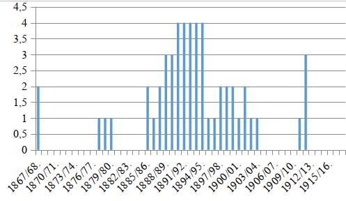 Pedagógiatörténeti Szemle 3. évf. 1 2. sz. 24 49. o. 2017 DOI:10.22309/PTSZEMLE.2017.1.2 további tanulmányai sem ismertek. Vilmos vármegyei tisztviselőként dolgozott (Bene és Szabó, 2003. 79. o.), Kálmán az aradi közélelmezési hivatal tisztviselője volt 1917-ben, 48 Andor királyi járásbírósági írnok lett (Gudenus, 1990.