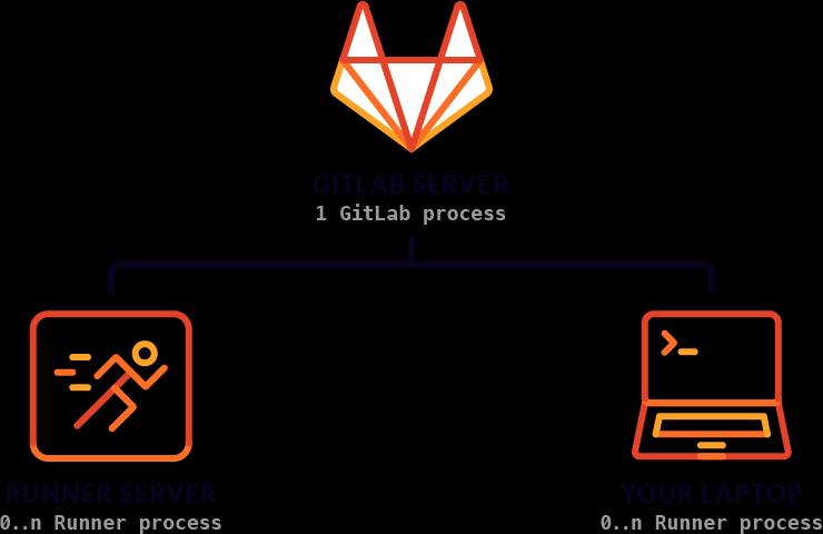 GitLab Runners A GitLab rendelkezik integrált, saját megoldással a folyamatos integráció és teljesítés támogatására a feladatokat (jobs) a GitLab szervertől független ún.