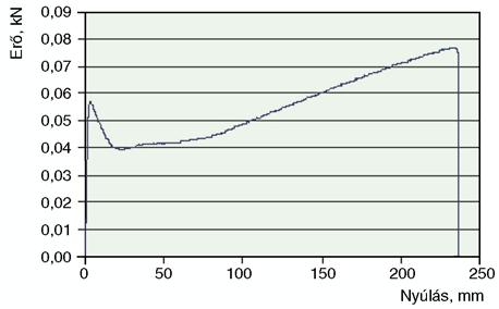 ESCR mérés és szakítás hasonló morfológiája A próbatesteket 10 mm/perc húzási sebességgel, 15 mm befogási hosszal, 80 C-on, h"kamrában szakítottam 1 kn-os cellával.