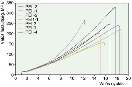 ahol L 0 a kezdeti befogási távolság (mm), $L a mért nyúlás (mm). A valós feszültség: s t 5 F A~l MPa (2) ahol F a mért er" (N), A a minta kezdeti keresztmetszete (mm 2 ),! a valós nyúlás ( ). A 7.