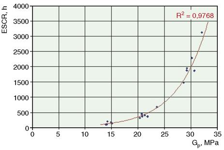 Az ESCR érték függése a keményedési modulusztól monomodális HDPE esetén 3.3. Eredmények A 80 C-on végzett szakítóvizsgálatok eredményét átszámítva valós értékekre kapjuk a 8.