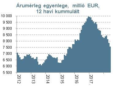 4 Forrás: KSH Lelassult a gyengülés, de még nem stabilizálódott teljes mértékben a forint A forint július 3-án a 330-as EUR/HUF-szint közelében kezdődött lendületes korrekciója még a