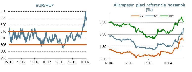 5 A forint mozgásának relatíve szűkebb sávba való visszaszorulását többek között emiatt a külső kockázat miatt sem tekinthetjük még stabilizációnak.