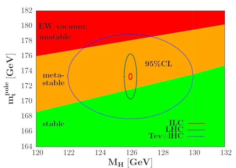 Horváth Dezső: Higgs-bozon ELFT közgyűlés, ELTE, 2013.05.25. p. 51 Mit jelent M H = 126 GeV? Rengeteg spekuláció! Példa: S. Alekhin et al.