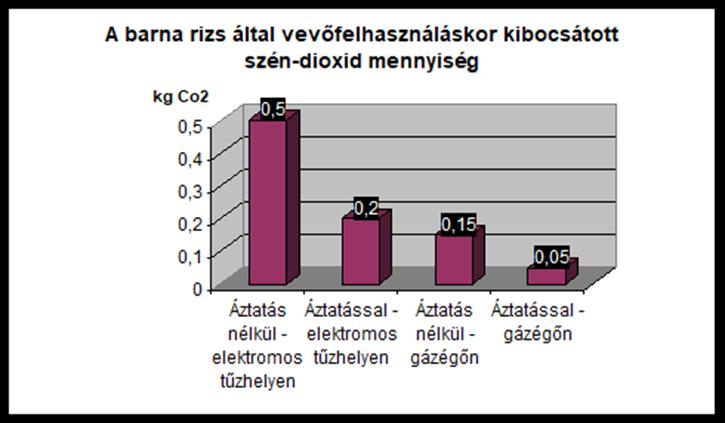 25 dkg barna rizs főzése során keletkező szén-dioxid