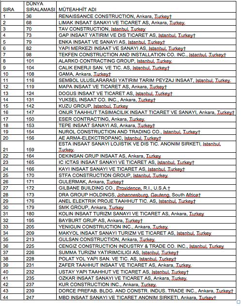 Kısa Kısa ENR 2018 Global Müteahhitler listesine 17 Türk şirketi girdi Uluslararası inşaat sektörü dergisi ENR ın (Engineering News Record) müteahhitlerin bir önceki yılda ülkeleri dışındaki devam