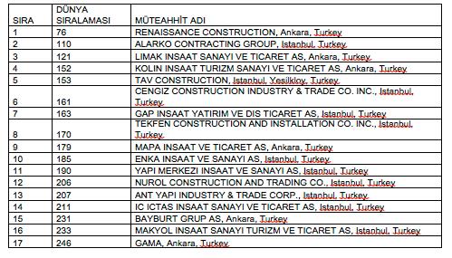 2017 yılı verileri esas olarak yapılan çalışmada Türkiye'den listeye 17 inşaat şirketi listeye girdi. İlk 100 içine giren tek Türk müteahhidi RENAISSANCE CONSTRUC- TION oldu.