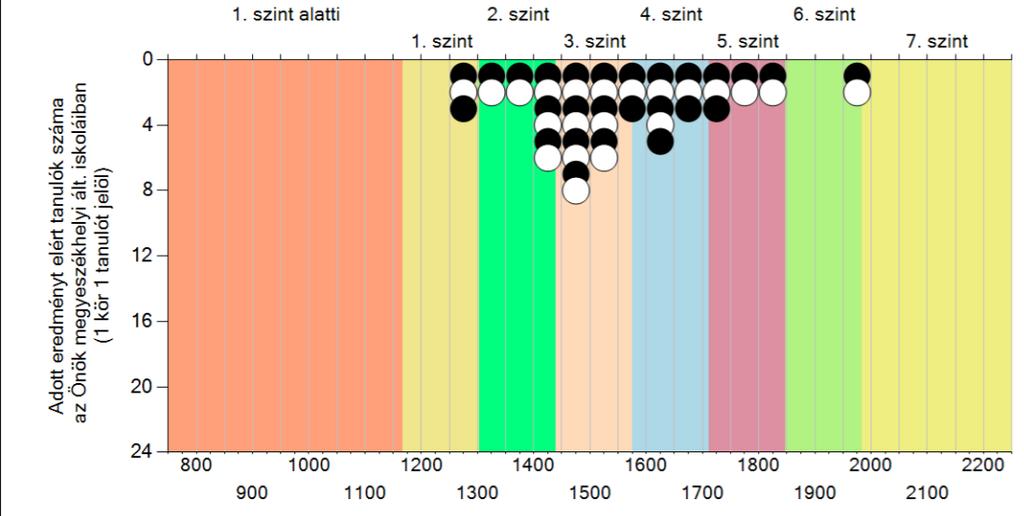 Országosan 979 telephely teljesített gyengébben és 143 telephely ért el nálunk szignifikánsan jobb eredményt.