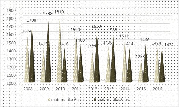 24. ábra: A telephelyi átlagok alakulása az elmúlt 9 évben matematikából 2010-től az átlagpontszámok