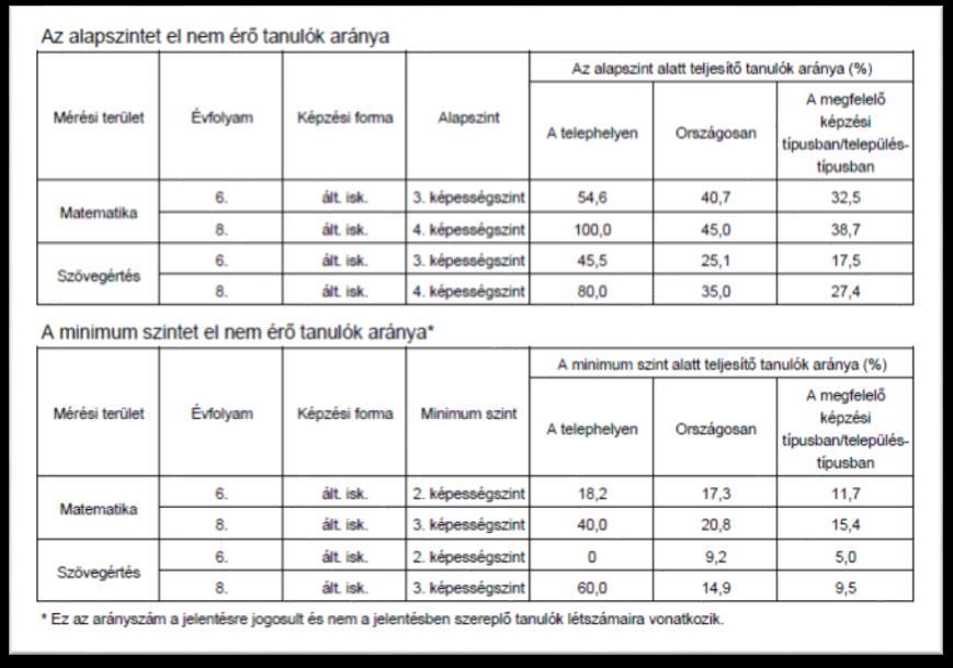 3.táblázat: Az alapszintet el nem érő aránya Az alapszintet és minimumot el nem érők aránya mindkét esetben magasabb, mint az országosan vagy a megfelelő településtípusban kivétel a hatodikos