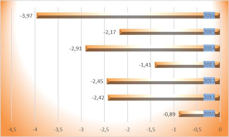 2. ábra: A tanulási nehézségekkel küzdők aránya alapján képzett index az utóbbi 7 évben II.3. Fegyelem, motiváció A motivációindex értéke: -3. Országosan az iskolák 9 %-áról mondható el ugyanez.