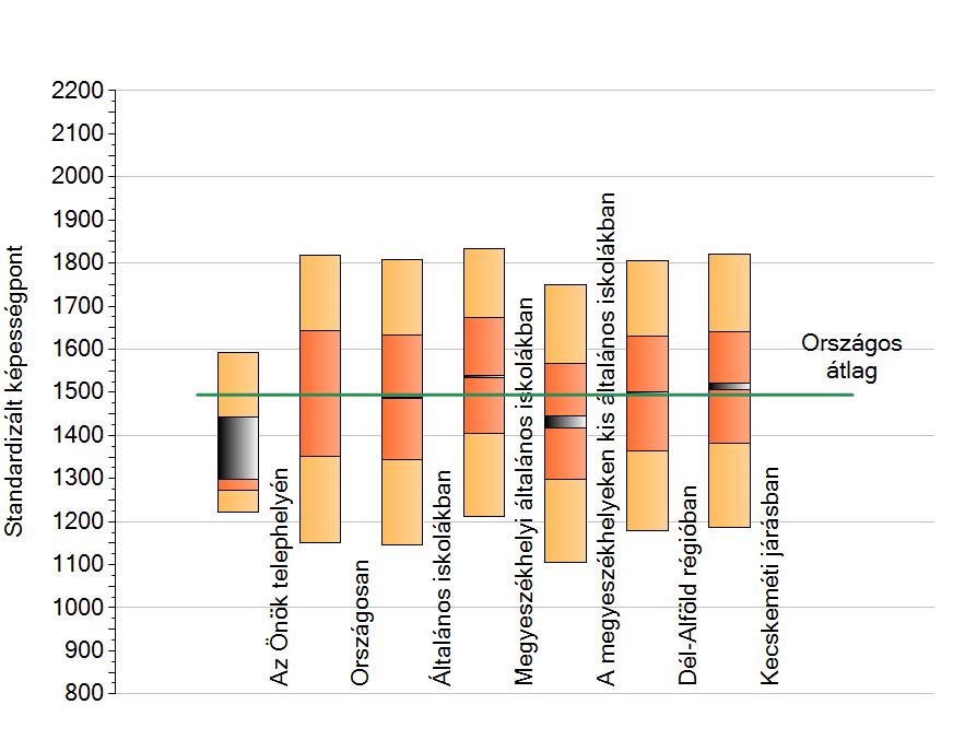 Szövegértés A szövegértés átlageredménye 1366 pont, mely 128 ponttal alacsonyabb az országosnál és 65 ponttal gyengébb a megyeszékhelyi kis általános iskolák eredményeitől.