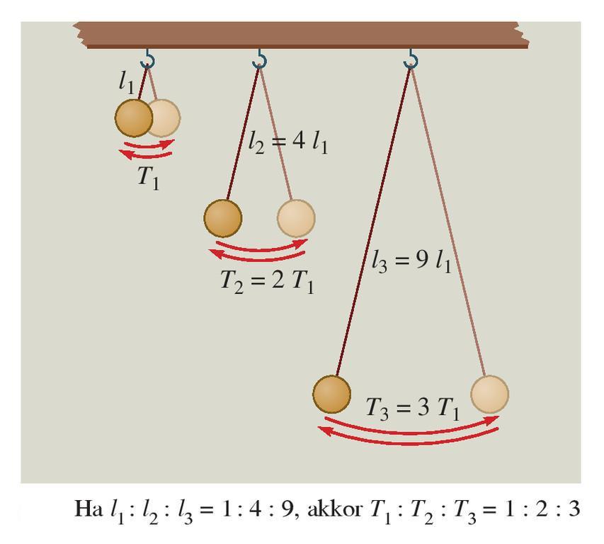 Ha a fonal hosszabb, a lengésidő is hosszabb lesz. Ha a lengő testre ható gravitációs erő kisebb (pl. a Holdon), akkor a lengés ideje hosszabb lesz.