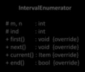 IntervalEnumerator # ss : stringstream # ds : Item + first() : void {override} + next() : void {override} + current() : Item {override} + end() : bool {override} # vect : Item[m.