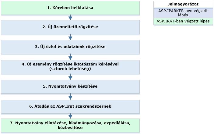 Az Ipar-és kereskedelmi szakrendszer (továbbiakban: IPARKER rendszer) a Keretrendszerrel és az alábbi szakrendszerekkel működik integráltan: Iratkezelő szakrendszer (továbbiakban: IRAT rendszer)