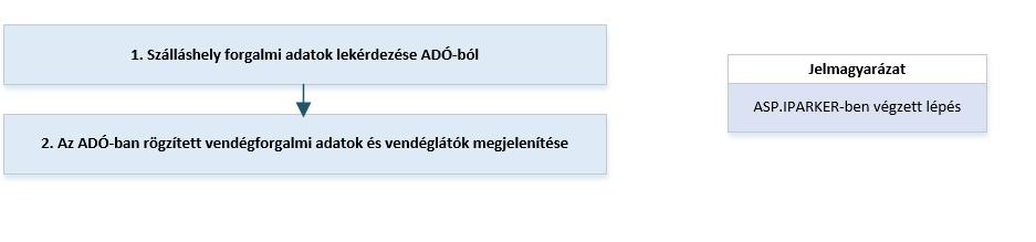 3 IPARKER szakrendszer - Adó szakrendszer Az IPARKER rendszer SZÁLLÁS moduljában lehetősége van a felhasználónak az ADÓ szakrendszerből az egyes szálláshelyek vendégforgalmi