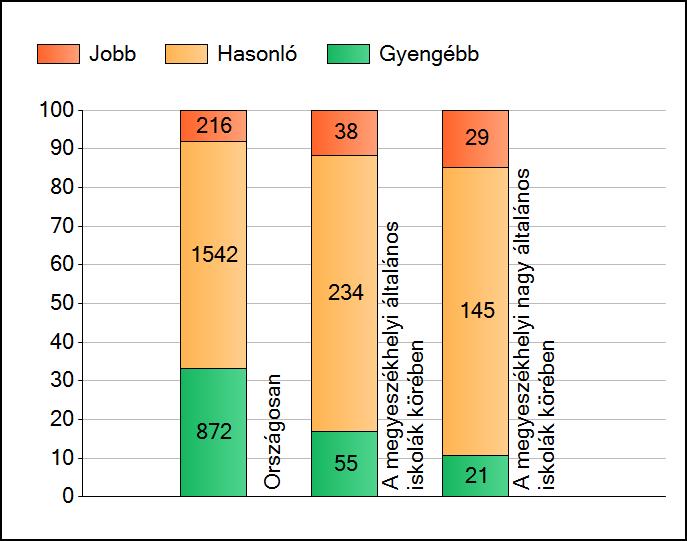 1a Átlageredmények A telephelyek átlageredményeinek összehasonlítása Szövegértés Az Önök eredményei a megyeszékhelyi általános iskolai telephelyek eredményeihez viszonyítva A szignifikánsan jobban,