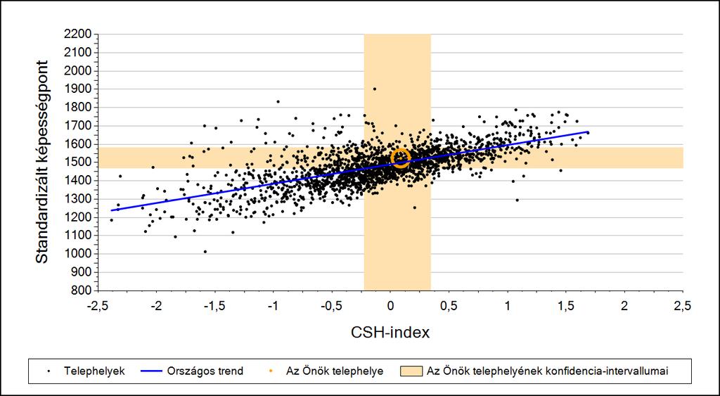 2a Átlageredmény a CSH-index tükrében* A telephelyek tanulóinak a CSH-index alapján várható és tényleges teljesítménye Szövegértés A megyeszékhelyi általános iskolai telephelyek tanulóinak a