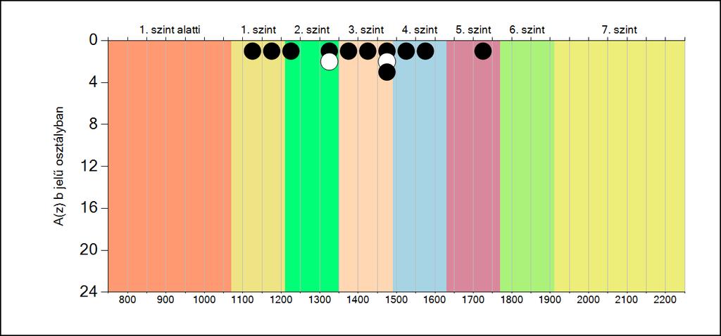 5b A képességeloszlás osztályonként A tanulók eredményei