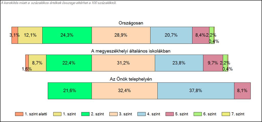 megyeszékhelyi általános iskolájában Matematika A tanulók