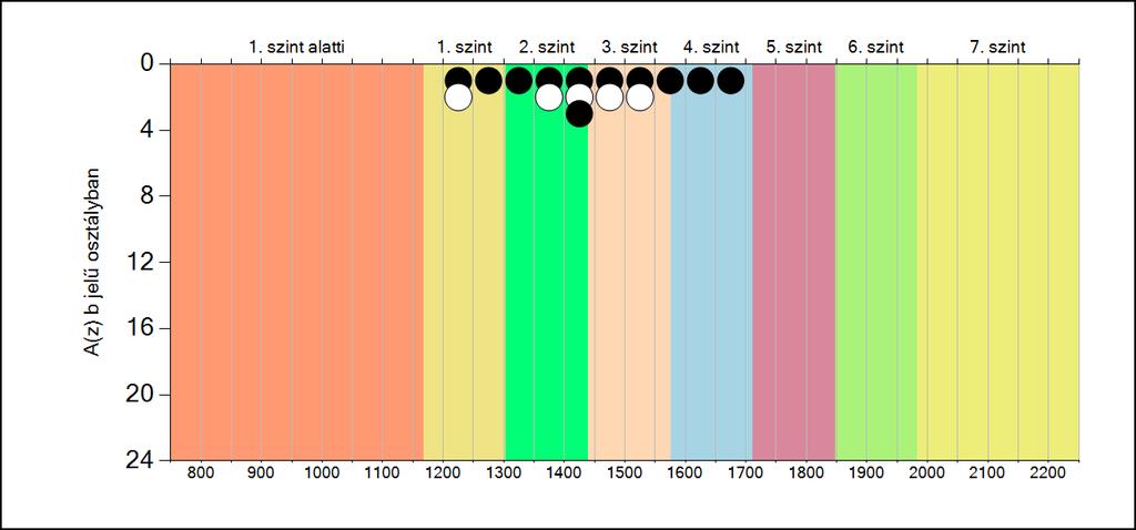 5b A képességeloszlás osztályonként A tanulók eredményei az