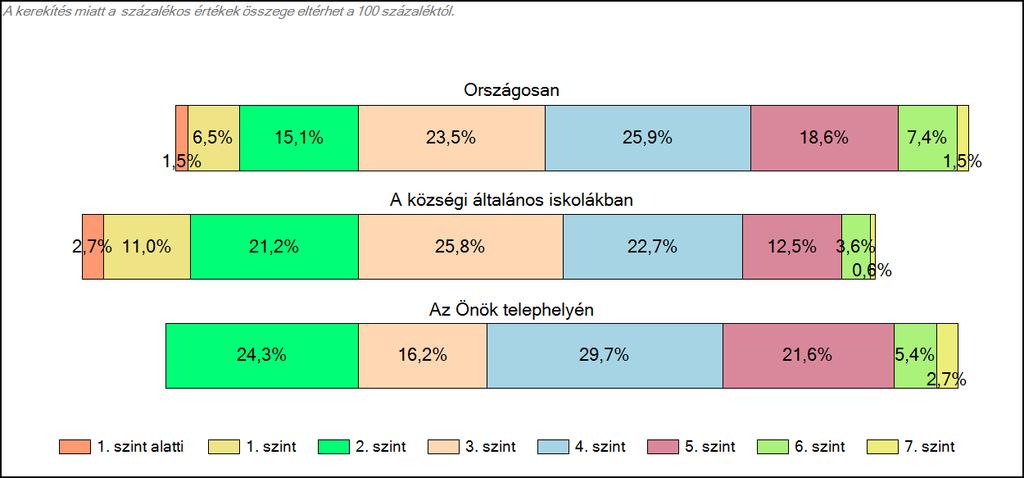 Szövegértés A tanulók képességszintek