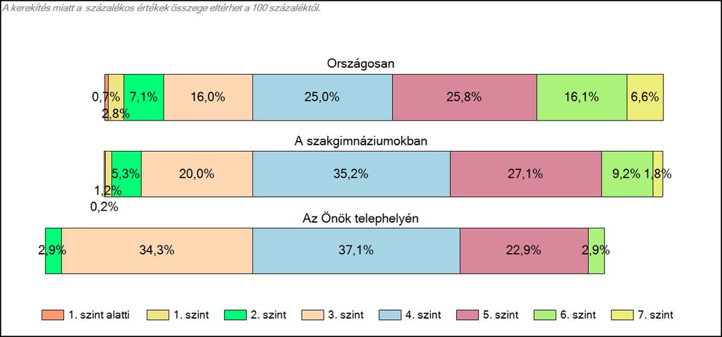 szakgimnáziumában Szövegértés A tanulók képességszintek