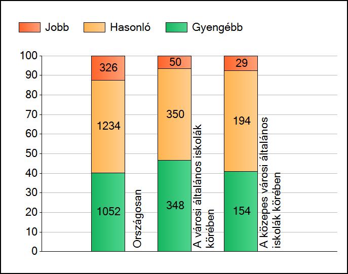 1a Átlageredmények A telephelyek átlageredményeinek összehasonlítása Matematika Az Önök eredményei a városi általános iskolai telephelyek eredményeihez viszonyítva A szignifikánsan jobban, hasonlóan,