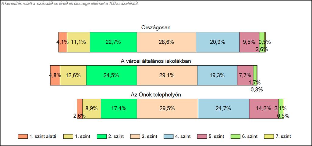 általános iskolájában Matematika A tanulók képességszintek