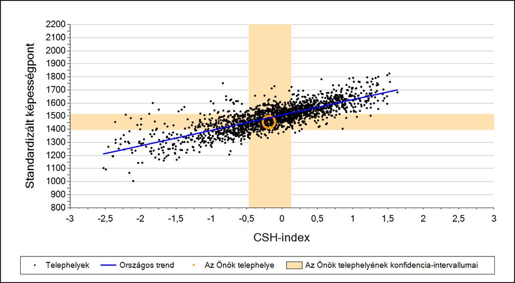 2a Átlageredmény a CSH-index tükrében* A telephelyek tanulóinak a CSH-index alapján várható és tényleges teljesítménye Szövegértés A városi általános iskolai telephelyek tanulóinak a CSH-index