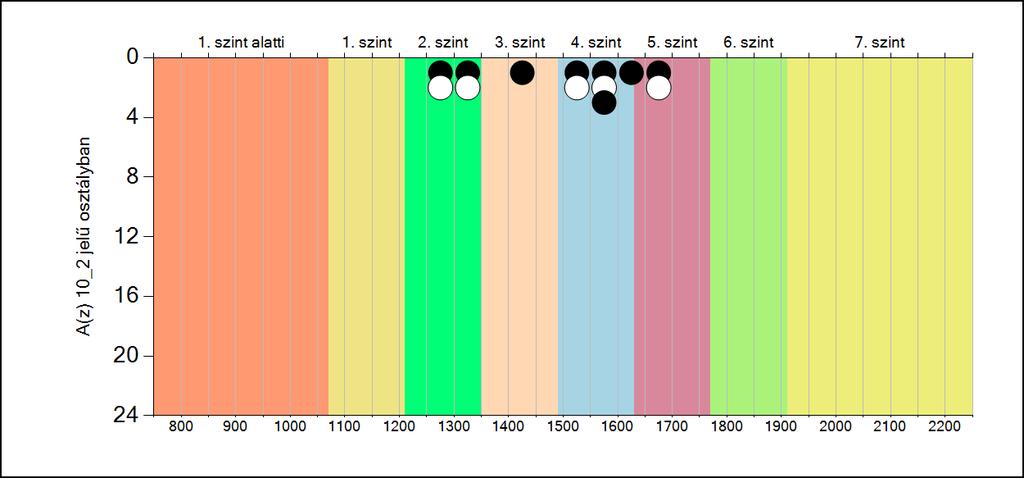 5b A képességeloszlás osztályonként A tanulók eredményei