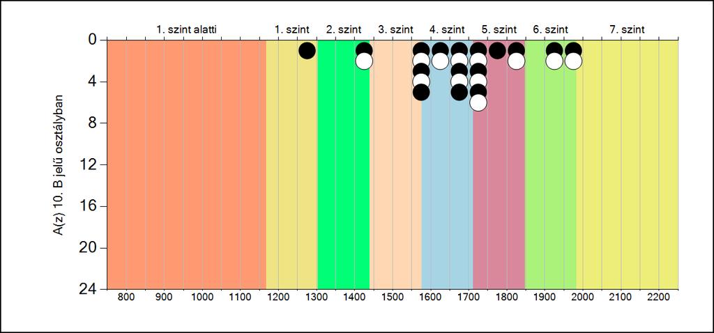 5b A képességeloszlás osztályonként A tanulók eredményei