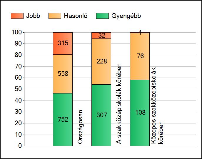 1a Átlageredmények A telephelyek átlageredményeinek összehasonlítása Matematika Az Önök eredményei a szakközépiskolai telephelyek eredményeihez viszonyítva A szignifikánsan jobban, hasonlóan, illetve