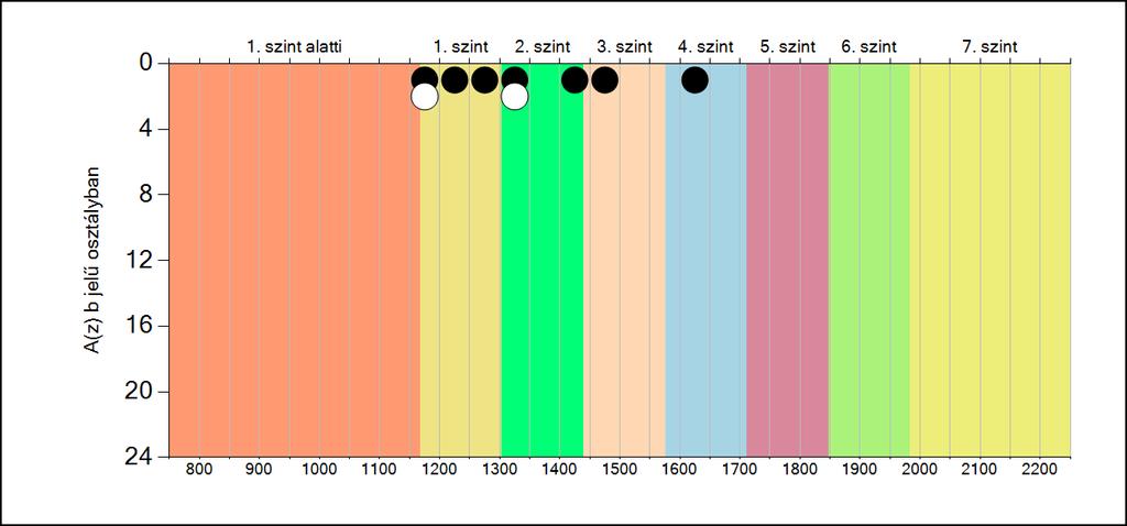 5b A képességeloszlás osztályonként A tanulók eredményei