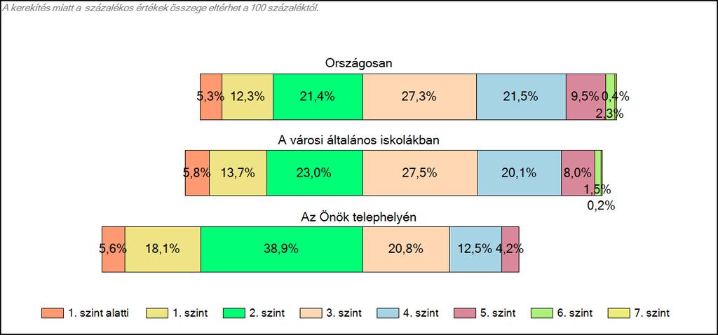 városi általános iskolájában Matematika A tanulók