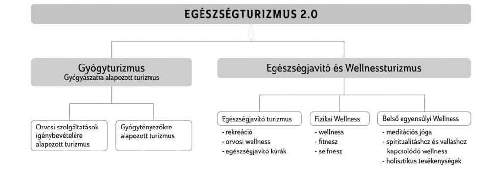 az egészségturizmus fogalmától, hogy nem igényelné a legalább 1 éjszaka vagy 24 óra eltöltését az adott desztinációban, hanem egy annál rövidebb időtartamot foglalna magába.