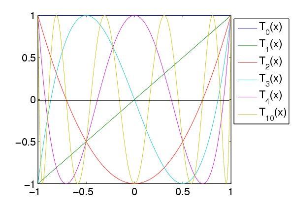 6. Interpolációs feladatok 6.3.1. ábra. A T 0,..., T 4 és T 10 Csebisev-polinomok grakonjai a [ 1, 1] intervallumon. A tétel következménye tehát pl.