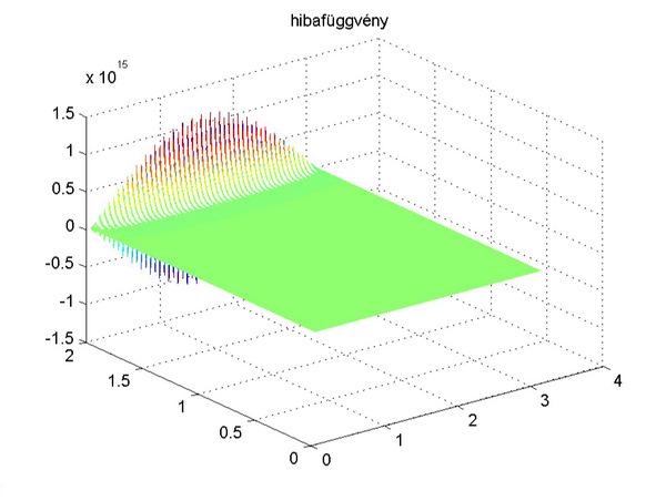 3063e + 042 0.55 4.1650e + 054 0.56 4.7364e + 066 0.57 4.9813e + 077 11.4.4. táblázat.