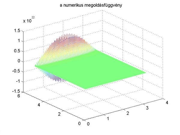 11.4. A parciális dierenciálegyenletek numerikus megoldása MATLAB segítségével 11.4.15. ábra. A h vezetési feladat véges dierenciás megoldása a (0, π) (0, 5) tartományon q = 0.