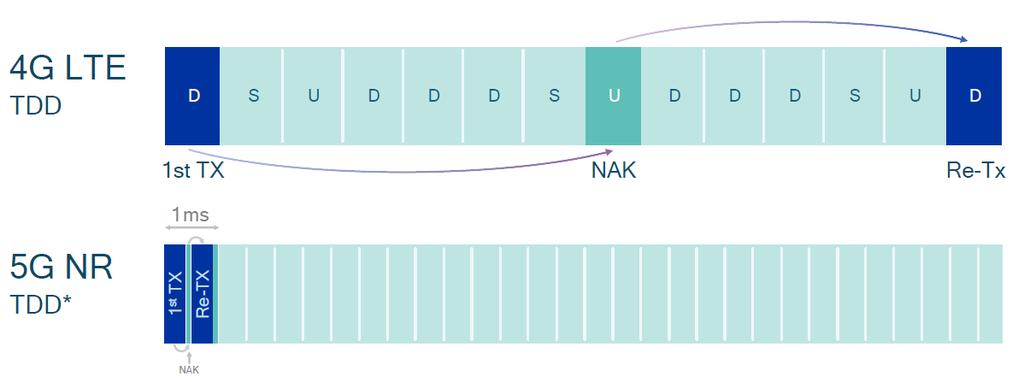 A szabvány nagyfokú szabadságot ad a slot feltöltéséhez, például nagy downlink irányú kommunikáció esetén az időrés jelentős része downlink irányú, vagy fordítva jelentős uplink irányú forgalom