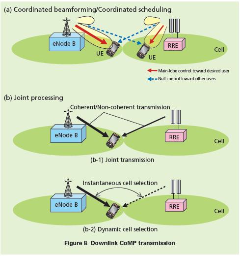 19. ábra: Koordinált multi-pont (CoMP) kommunikáció fajtái A CoMP előnye, hogy a hálózat jobb kihasználtságát teszi lehetővé azáltal, hogy egyszerre több BS-hez kapcsolódik az UE a CoMP segítségével,