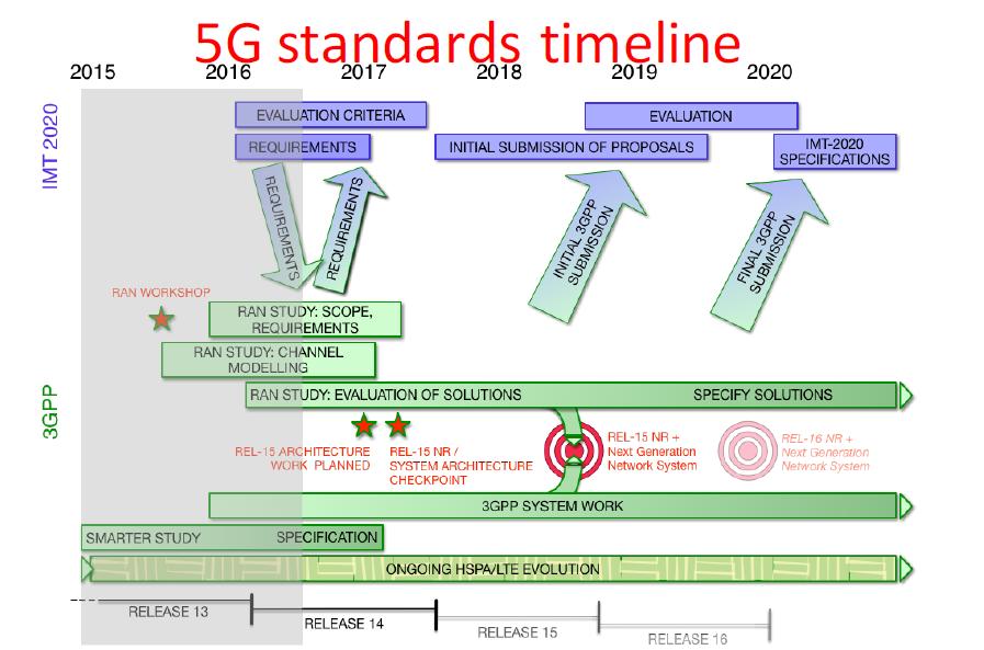 1 A jövő mobil hálózatai, 5G Jelen fejezetben egy rövid kitekintést adunk a jövő mobil hálózataira, illetve bemutatjuk azokat az ígéretes technológiákat, amelyeket a jövő mobil hálózataiban