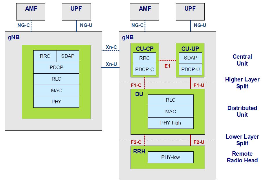 Xn interfész: gnb és ng-enb között, NG interfész: 5G core és RAN elemek (gnb, ng-enb) között. A hozzáférési hálózatban (NG-RAN) két féle entitás található: a ng-nb és a gnb.