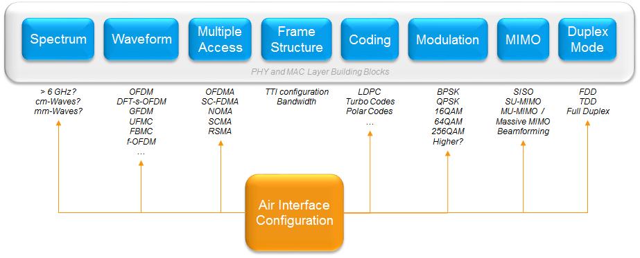 Upper layers PCC BCC CCC DCC DTC MAC-c Logical Channel Prioritization (UL only) (De-) Multiplexing Con ARQ Random Access Control PC BC DL-SC UL-SC RAC 8.