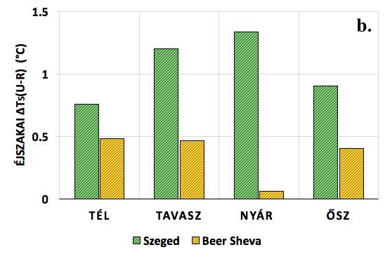 5. ábra: A város-vidék átlagos évszakos nappali és éjszakai T s különbségeire (ΔT s(u-r) ) vonatkozó Box-Whiskers diagramok (a) Szeged és (b) Beer Sheva esetében (2014.06.01. 2018.05.31.