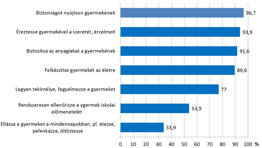 A felsorolt feladatok mennyire fontosak az apa számára