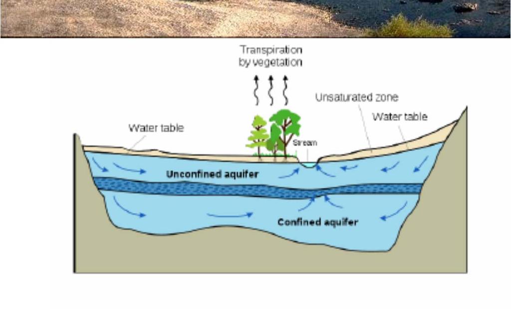 Water flows down through the unsaturated zone
