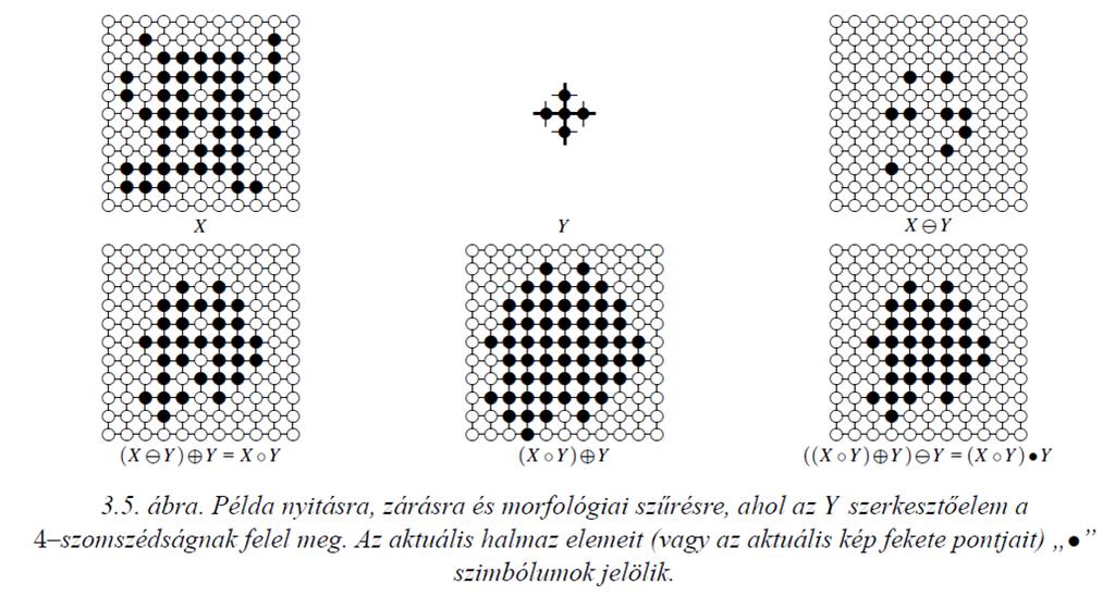 Morfológiai szűrés (X Y ) Y = (((X Y ) Y ) Y ) Y Forrás: Palágyi Kálmán