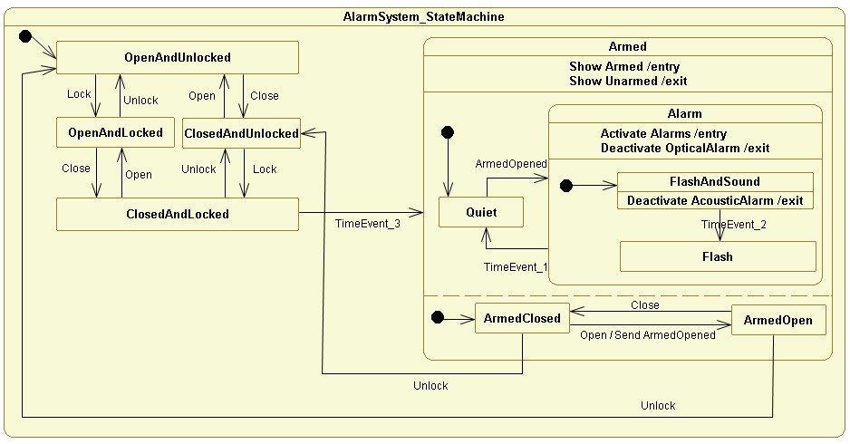 implementáció-független AGSL (Action and Guard Specification Language) nyelven vannak megadva (ezt egy akcióval ellátott állapotátmenet, entry avagy exit esemény kiválasztásakor a lenti tulajdonság